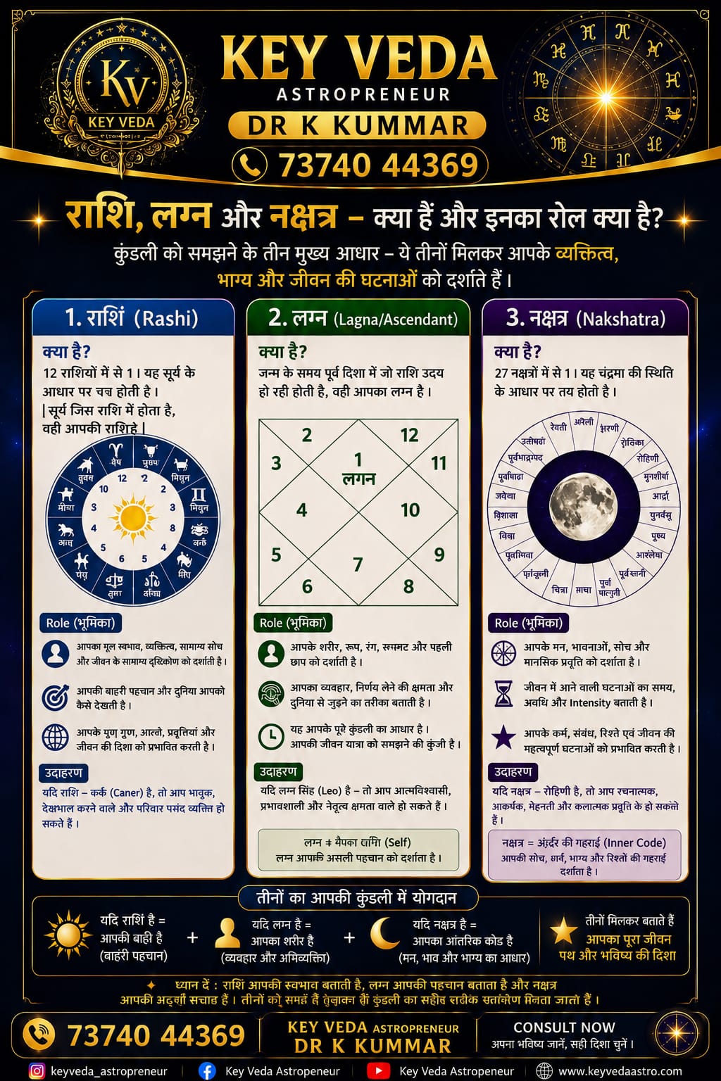 राशि लग्न और नक्षत्र